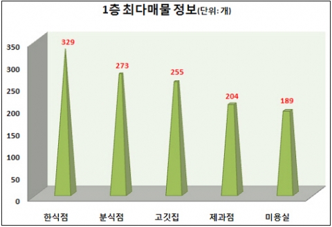 “층별 점포업종, 왜 다를까…1층 점포에는 한식점이 가장 많아”