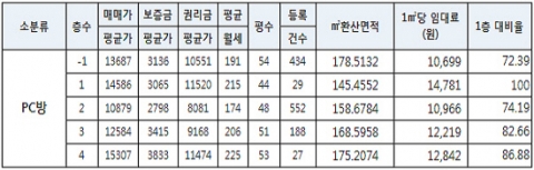 “층별 점포업종, 왜 다를까…1층 점포에는 한식점이 가장 많아”