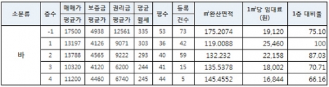 “층별 점포업종, 왜 다를까…1층 점포에는 한식점이 가장 많아”