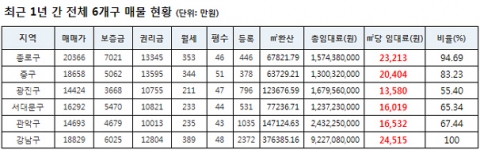 강남구 점포, 1년 만에 월세 최고지역으로 재등극