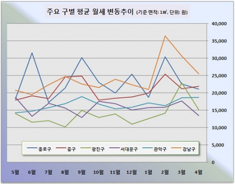 강남구 점포, 1년 만에 월세 최고지역으로 재등극