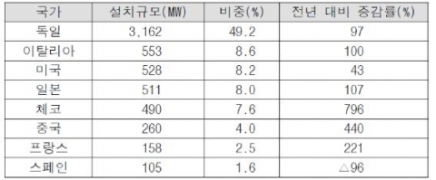 국가별 태양광 발전 설치규모(2009년 기준)