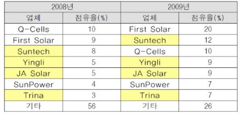 글로벌 상위 7위 업체의 점유율 변화(2008∼2009년 기준) 자료: Cheng, E. & Tong, M. (2010. 2. 25.). China Solar Energy Sector: China players to withstand global headwinds. Deutsche Bank.
