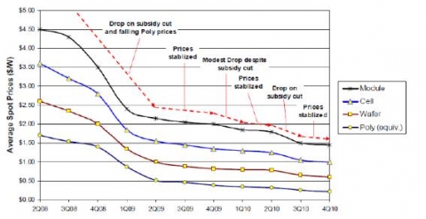 2010년 폴리실리콘 및 태양광 모듈 가격 전망