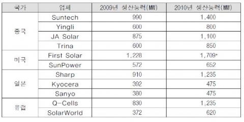 주요 태양전지 제조업체의 생산능력 확충 계획 * 말레이시아 공장은 2011년 완공 예정