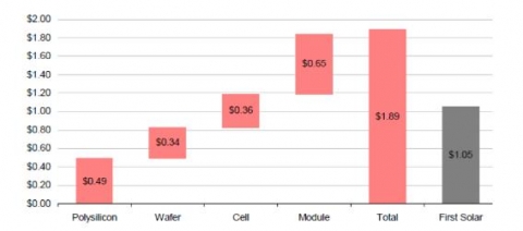 결정계 및 CdTe 박막 태양전지의 모듈 제조비용 비교