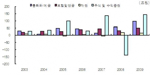 국내 개인 금융자산 증감폭 추이