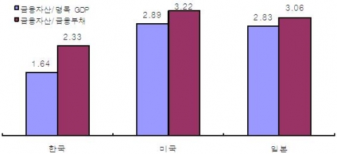 한․미․일 상대적 금융자산 규모 비교