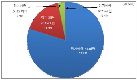 국내 예금은행 정기예금 금리수준별 수신 비중