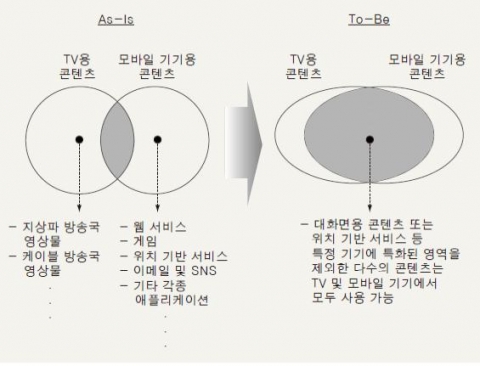 &lt;그림&gt; TV 및 모바일 기기의 콘텐츠 중복도