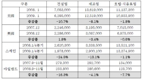 금융위기 전후 주요 외국인 종사 업종의 고용 규모 변화(단위: 개)