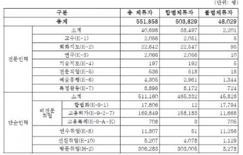 국내 외국인근로자 현황