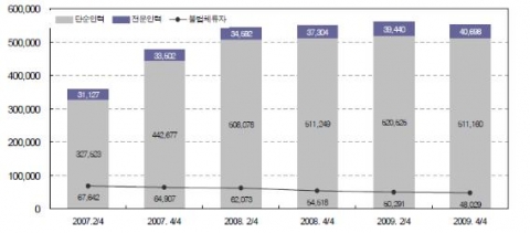 국내 외국인근로자 증감 추이(단위: 명)