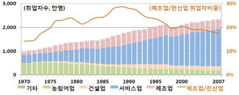 주요 산업 취업자수 및 제조업 취업자수 비중