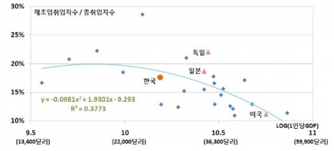 OECD 국가들의 1인당 GDP와 제조업취업자수/총취업자 비중의 산포도(2007년)