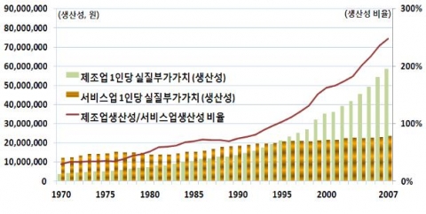 제조업과 서비스업의 1인당 실질부가가치 추이
