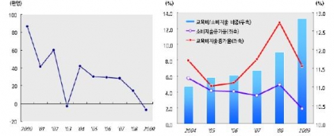 취업자 수 증감 추이와 소비 및 교육비 지출 증가율