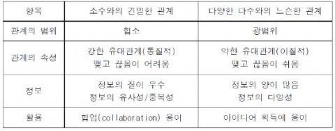 관계의 유형에 따른 정보 다양성의 차이