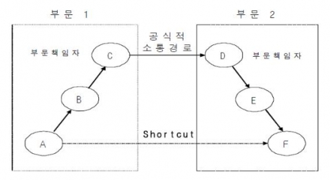 부문 간 공식적 소통경로와 Shortcut