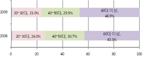 연령별 1인 가구 구성비
