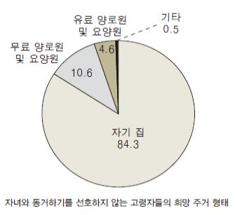 &lt;그림 1&gt; 고령자의 희망 주거 형태