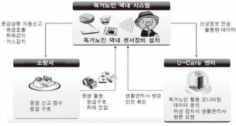 &lt;그림 2&gt; 독거노인 u-케어 서비스 개념도