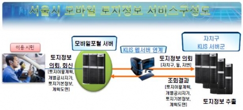 시스템 구성도