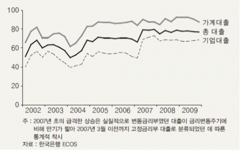 &lt;그림 1&gt; 예금은행의 변동금리 대출 비중 추이