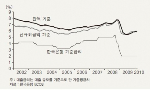 &lt;그림 2&gt; 예금은행의 대출금리 및 한국은행 기준금리 추이