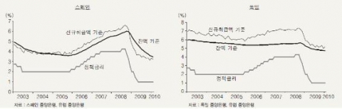 &lt;그림 3&gt; 스페인과 독일의 가중평균 대출금리 및 유로정책금리 추이