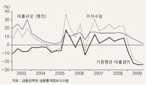 &lt;그림 4&gt; 국내 일반은행의 대출금리, 대출규모, 대출이자 수입의 증가율(전년동기비)