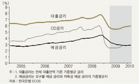 &lt;그림 5&gt; CD금리와 국내 은행의 대출, 예금금리 추이