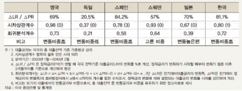 <표> 각국 정책금리 변화에 따른 대출금리의 변화