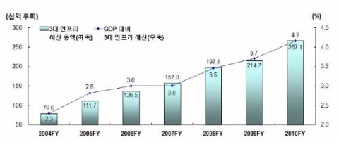 인도의 인프라 관련 정부 투자 예산 추이 1) 인프라 관련 예산은 통신, 교통, 에너지 관련 투자 예산의 합으로 계산 2) FY는 회계연도로 4월부터 다음 해 3월까지임