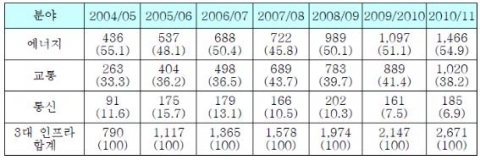 인도의 분야별 인프라 관련 예산 추이(단위: 십억 루피, %) ( ) 안은 비중
