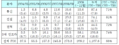 FDI 중 인프라 투자 비중 추이(단위: 억 달러, %) ( ) 안은 해당연도 전체 FDI 금액 대비 비중