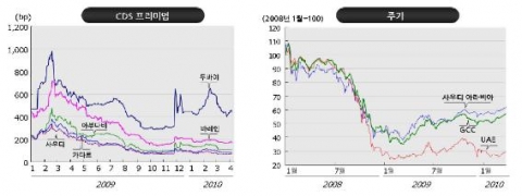 중동 주요국의 CDS 프리미엄과 주가 추이