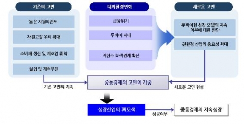 중동경제의 고민