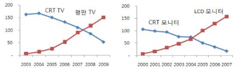 TV와 모니터의 평판 제품 대체 추이(단위: 백만 대)