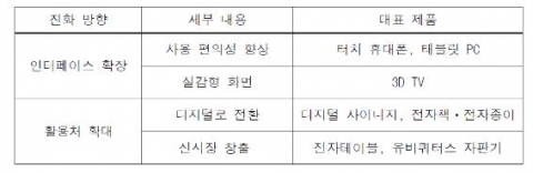 최근 디스플레이 기기의 진화 방향