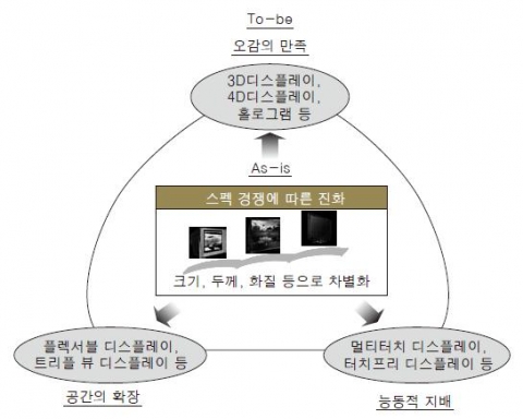 <그림> 디스플레이 진화 방향의 변화