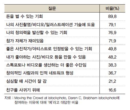 <표> 크라우드소싱에 참여하는 이유