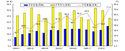 최근 구인인원, 구직자 수, 구인배율 추이