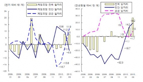 민간 및 공공부문 일자리 창출 추이: 계절조정 전기 대비와 전년동월 대비 비교