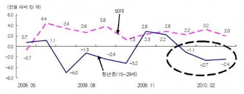 최근 전월 대비 청년층과 50대 일자리 창출 추이