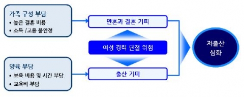 한국 저출산 원인