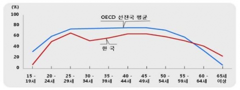 여성 연령별 고용률(2009)