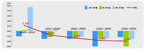 연령대별 대졸 취업자 고용증가율 현황과 전망(2001∼2050년)