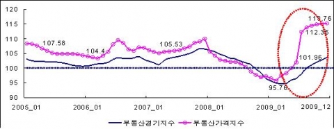 중국 부동산경기지수와 부동산가격지수 추이