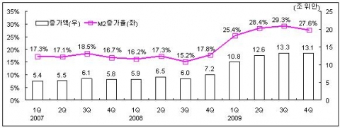 중국 M2 증가액과 증가율 추이(2007.1Q ~ 2009.4Q)